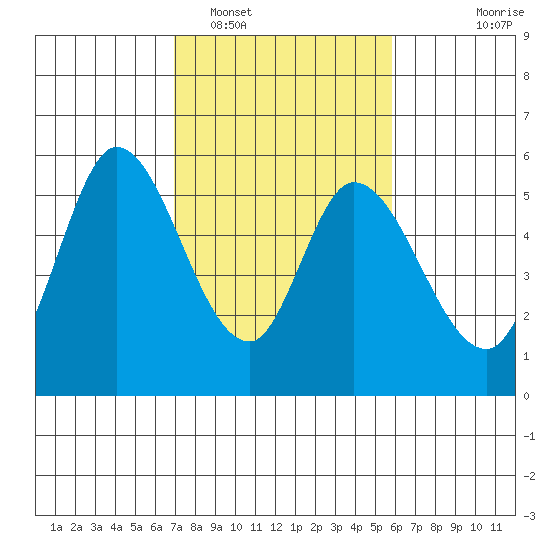 Petaluma Marina tide chart for Sunday, February 16, 2025