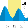 Petaluma Marina tide chart for Sunday, February 16, 2025