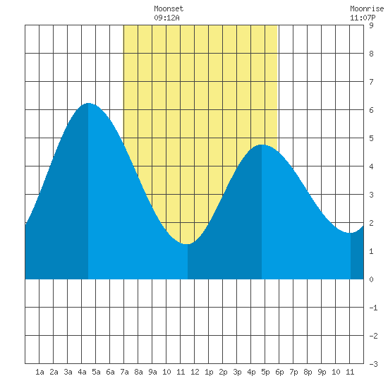 Petaluma Marina tide chart for Monday, February 17, 2025