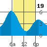 Petaluma Marina tide chart for Wednesday, February 19, 2025