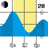 Petaluma Marina tide chart for Thursday, February 20, 2025