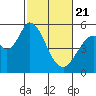 Petaluma Marina tide chart for Friday, February 21, 2025