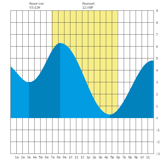 Petaluma Marina tide chart for Saturday, February 22, 2025