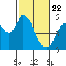 Petaluma Marina tide chart for Saturday, February 22, 2025