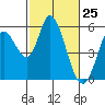 Petaluma Marina tide chart for Tuesday, February 25, 2025