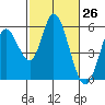 Petaluma Marina tide chart for Wednesday, February 26, 2025