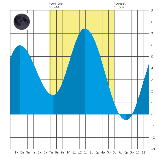 Petaluma Marina tide chart for Thursday, February 27, 2025