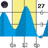 Petaluma Marina tide chart for Thursday, February 27, 2025