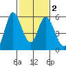 Petaluma Marina tide chart for Sunday, February 2, 2025
