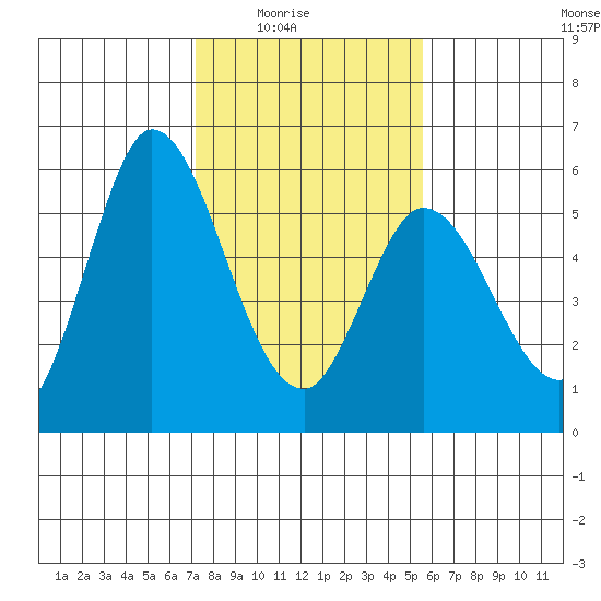 Petaluma Marina tide chart for Monday, February 3, 2025