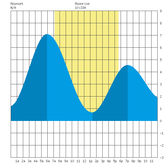 Petaluma Marina tide chart for Tuesday, February 4, 2025
