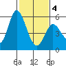 Petaluma Marina tide chart for Tuesday, February 4, 2025
