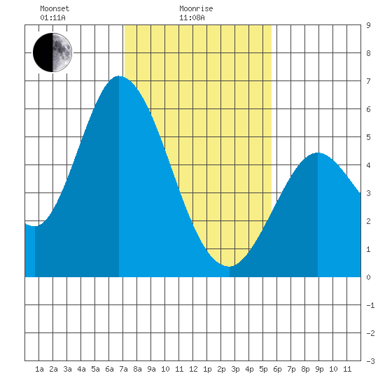 Petaluma Marina tide chart for Wednesday, February 5, 2025