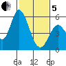 Petaluma Marina tide chart for Wednesday, February 5, 2025