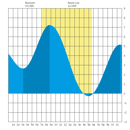 Petaluma Marina tide chart for Friday, February 7, 2025