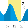 Petaluma Marina tide chart for Friday, February 7, 2025