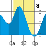 Petaluma Marina tide chart for Saturday, February 8, 2025