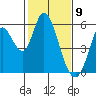 Petaluma Marina tide chart for Sunday, February 9, 2025
