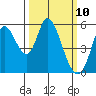 Petaluma Marina tide chart for Monday, March 10, 2025