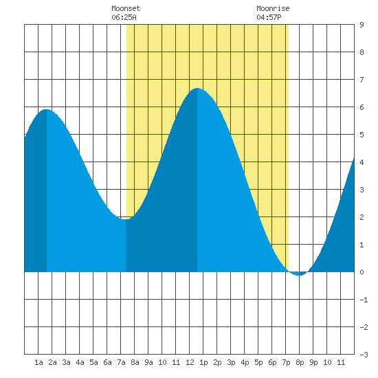 Petaluma Marina tide chart for Tuesday, March 11, 2025