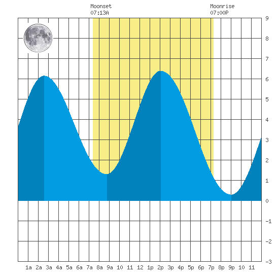 Petaluma Marina tide chart for Thursday, March 13, 2025