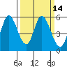 Petaluma Marina tide chart for Friday, March 14, 2025