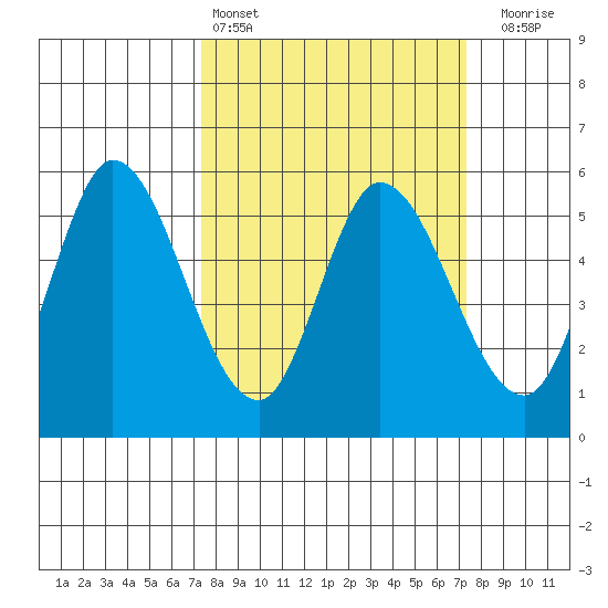 Petaluma Marina tide chart for Saturday, March 15, 2025