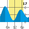 Petaluma Marina tide chart for Monday, March 17, 2025