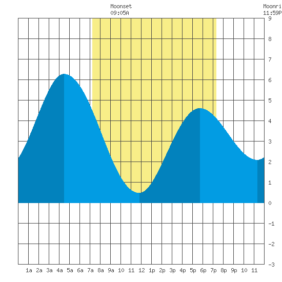 Petaluma Marina tide chart for Tuesday, March 18, 2025