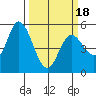 Petaluma Marina tide chart for Tuesday, March 18, 2025