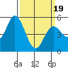 Petaluma Marina tide chart for Wednesday, March 19, 2025