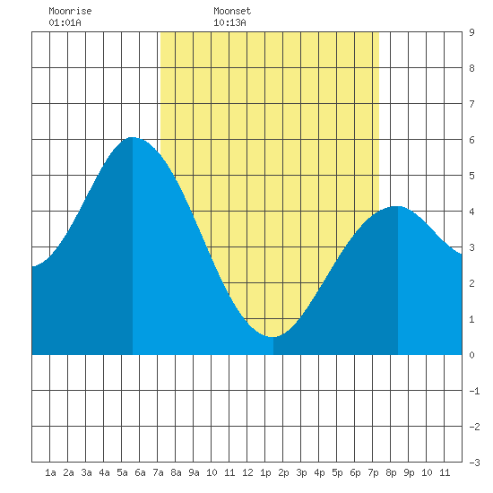 Petaluma Marina tide chart for Thursday, March 20, 2025