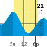Petaluma Marina tide chart for Friday, March 21, 2025