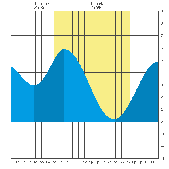 Petaluma Marina tide chart for Sunday, March 23, 2025