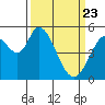 Petaluma Marina tide chart for Sunday, March 23, 2025