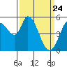 Petaluma Marina tide chart for Monday, March 24, 2025