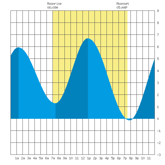 Petaluma Marina tide chart for Thursday, March 27, 2025
