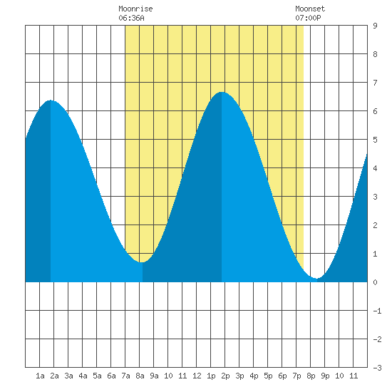 Petaluma Marina tide chart for Friday, March 28, 2025