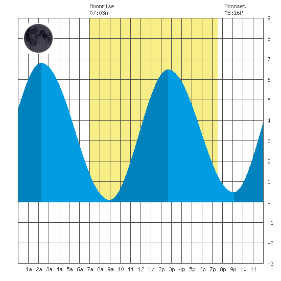 Petaluma Marina tide chart for Saturday, March 29, 2025