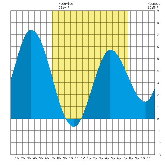 Petaluma Marina tide chart for Monday, March 31, 2025