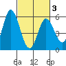 Petaluma Marina tide chart for Monday, March 3, 2025