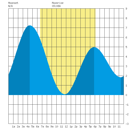 Petaluma Marina tide chart for Tuesday, March 4, 2025