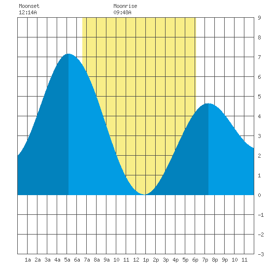 Petaluma Marina tide chart for Wednesday, March 5, 2025