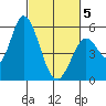 Petaluma Marina tide chart for Wednesday, March 5, 2025