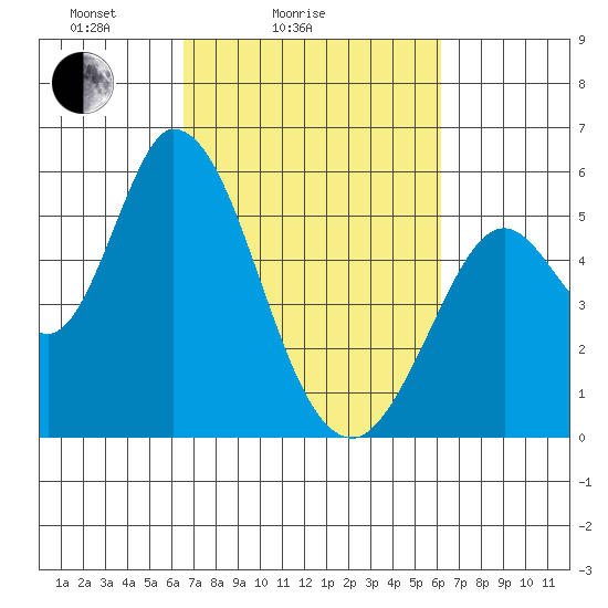 Petaluma Marina tide chart for Thursday, March 6, 2025