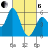 Petaluma Marina tide chart for Thursday, March 6, 2025
