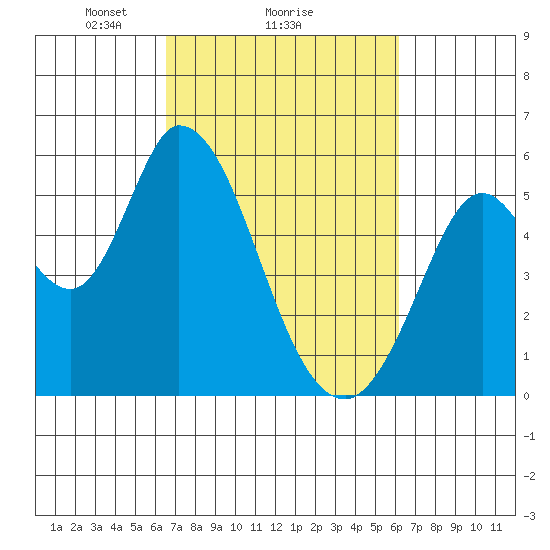 Petaluma Marina tide chart for Friday, March 7, 2025