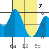Petaluma Marina tide chart for Friday, March 7, 2025