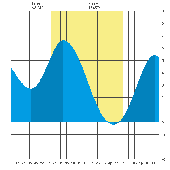 Petaluma Marina tide chart for Saturday, March 8, 2025