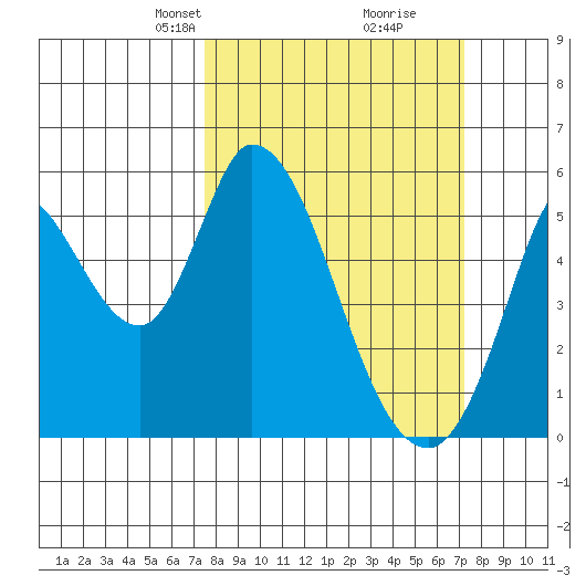 Petaluma Marina tide chart for Sunday, March 9, 2025